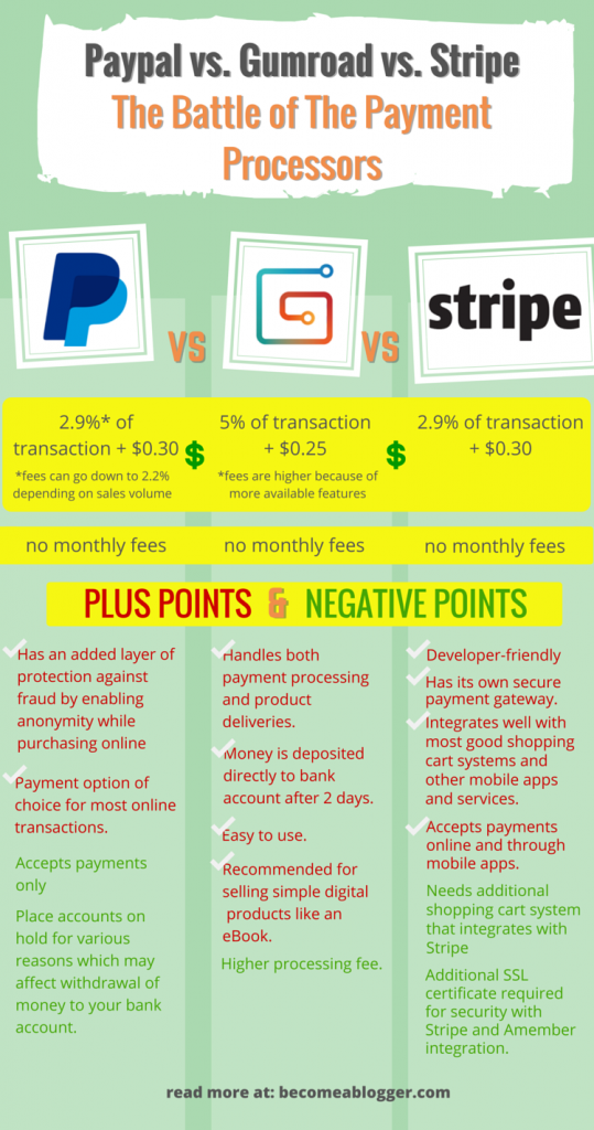 Paypal vs. Gumroad vs. Stripe The Battle of The Payment Processors