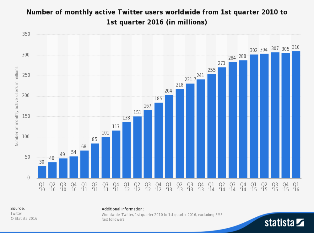 Twitter Monthly Active Users 2010 - Q1 2016