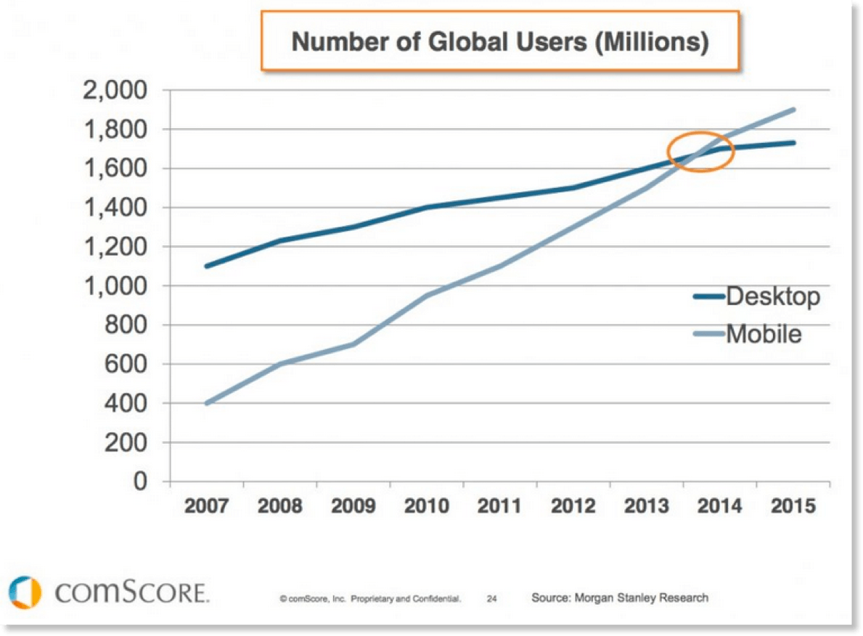 Global Users