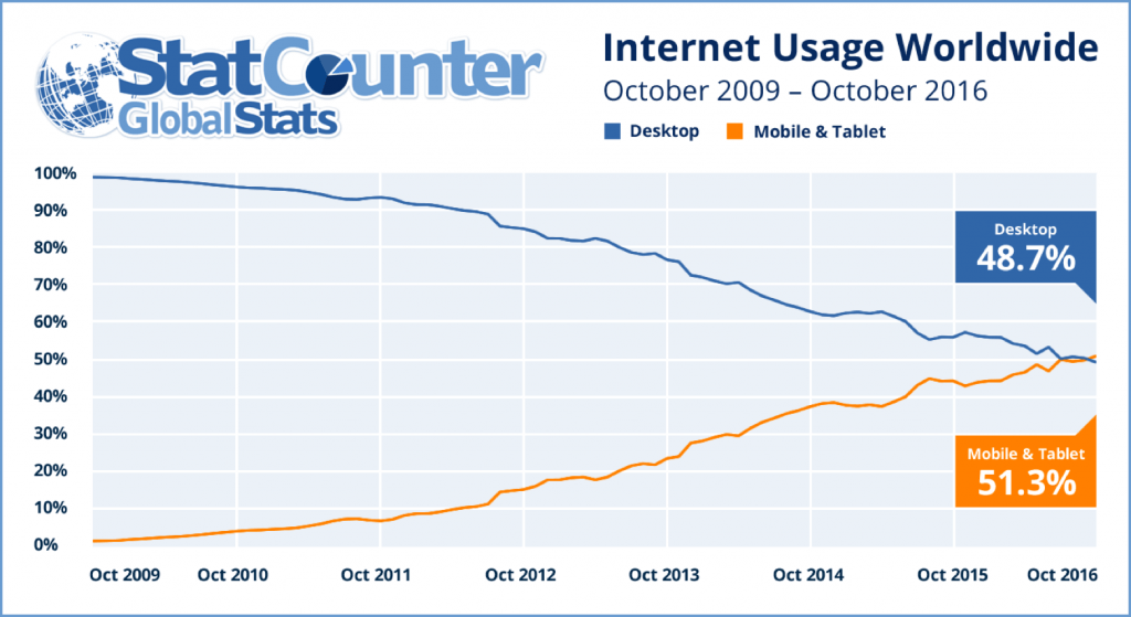 Mobile Browsing