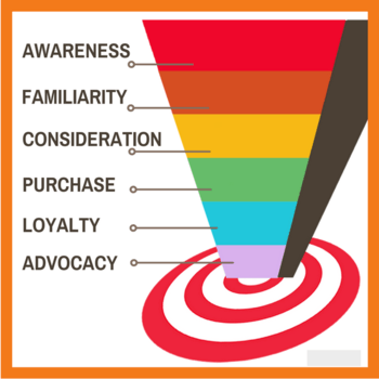 Blog sales funnel