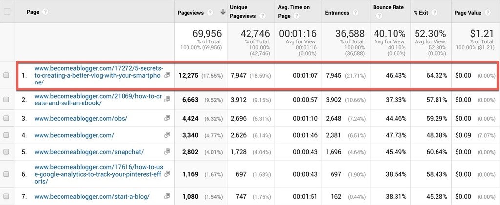 Google Analytics Top Content