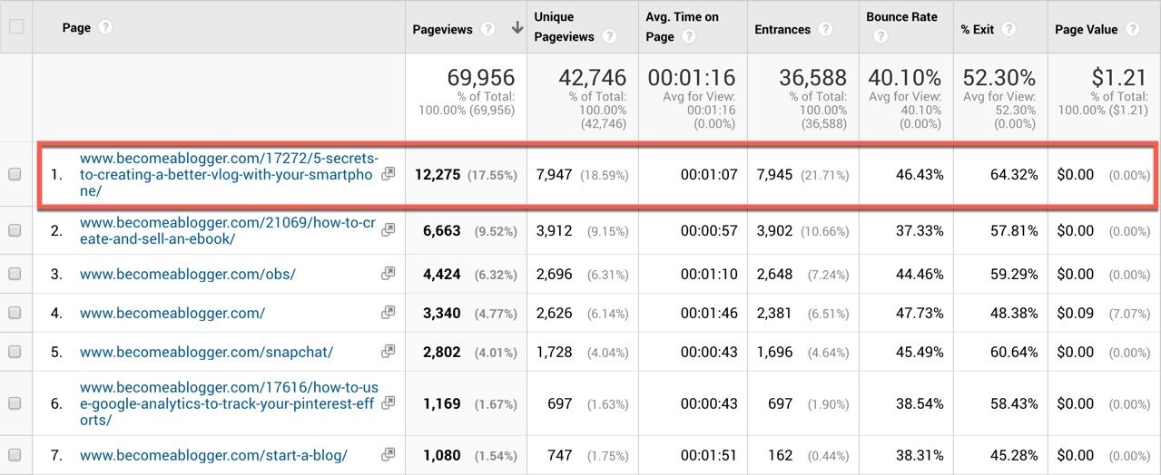 Google Analytics Top Content